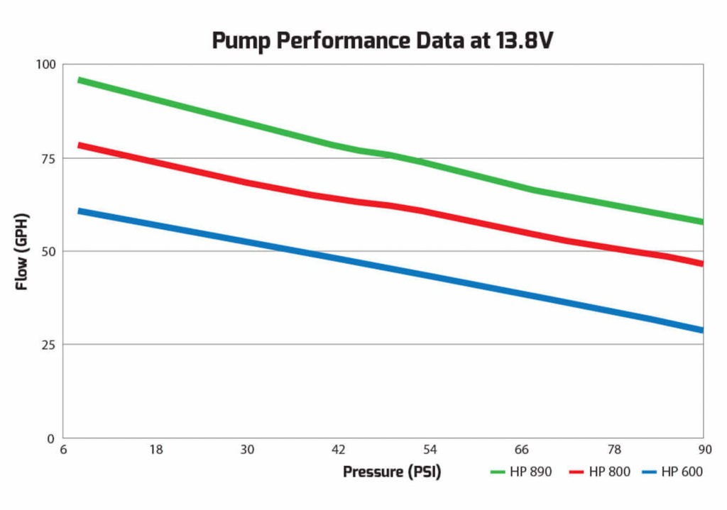 Many fuel pumps provide their circulation at a particular pressure. Reward points for providing a graph, like this one for Holley's HP series of in-line electrical fuel pumps. Keep in mind: If your motor has forced induction, do not forget to incorporate the greatest improvement tension on top of the small gas stress ranking! For instance, an energy pump sized for 43 PSI energy pressure along with 15 PSI of maximum improvement will definitely need to stream the required fuel at 58 PSI. (43 PSI + 15 PSI = 58 PSI).